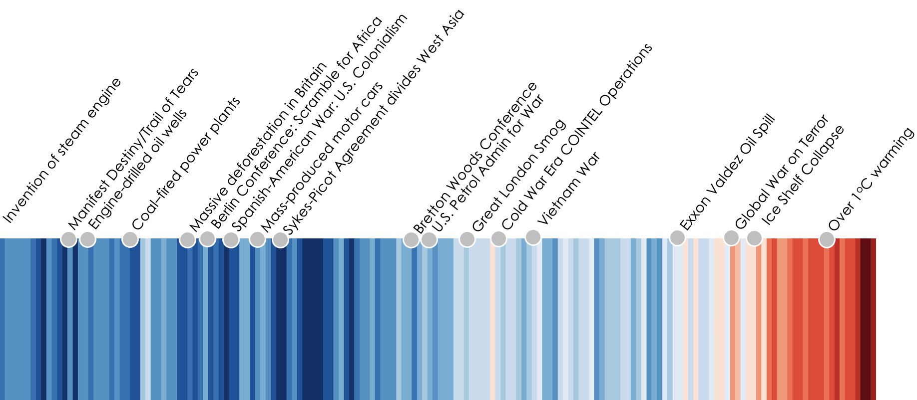 Climate Timeline